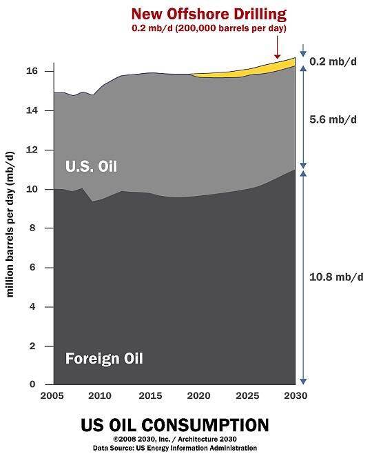 Oil Contributions From New Drilling